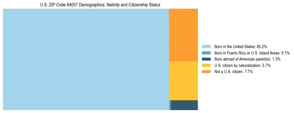 Treemap showing the population distribution by nativity and citizenship status in US ZIP Code 84057 based on U.S. Census data.