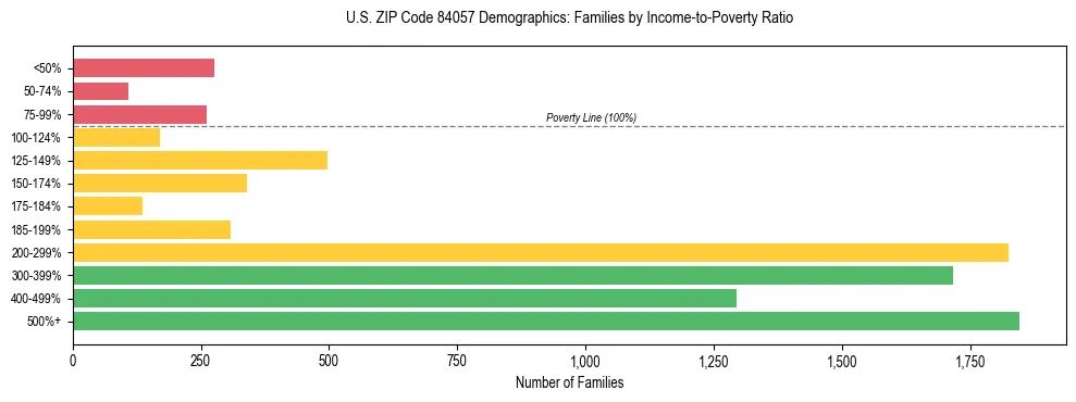 Horizontal bar chart showing family distribution by income-to-poverty ratio in US ZIP Code 84057, based on 2023 ACS data.