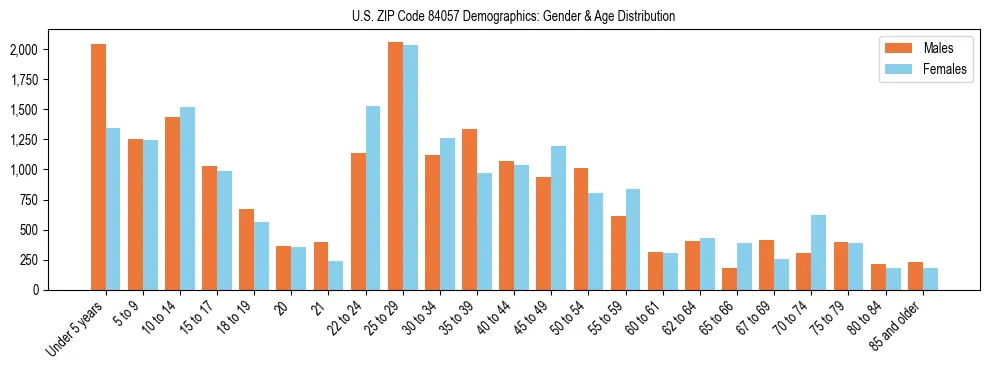 Bar chart showing the population distribution of US ZIP Code 84057 by age group and gender, based on 2023 ACS data.