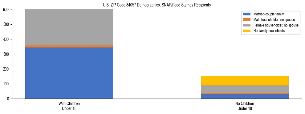 Stacked bar chart showing SNAP/Food Stamps recipient household composition by presence of children under 18 in US ZIP Code 84057, based on 2023 ACS data.