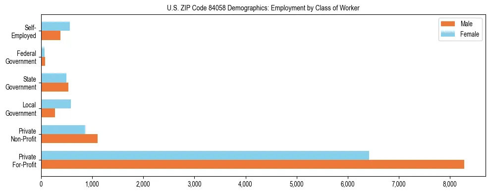 Horizontal bar chart showing employment distribution by class of worker and gender in US ZIP Code 84058, based on 2023 ACS data.