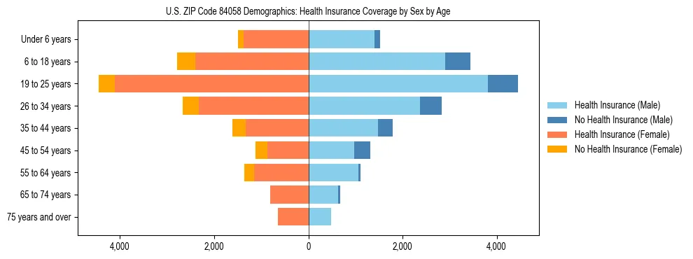 Pyramid chart showing health insurance coverage by age and sex in US ZIP Code 84058.