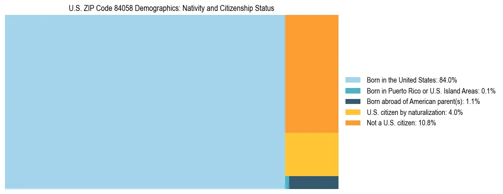 Treemap showing the population distribution by nativity and citizenship status in US ZIP Code 84058 based on U.S. Census data.