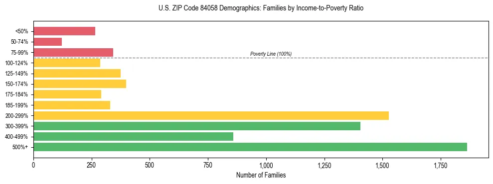 Horizontal bar chart showing family distribution by income-to-poverty ratio in US ZIP Code 84058, based on 2023 ACS data.