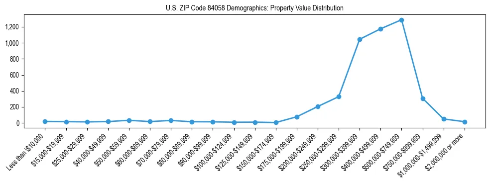 Line chart showing the distribution of property values for owner-occupied housing units in US ZIP Code 84058.