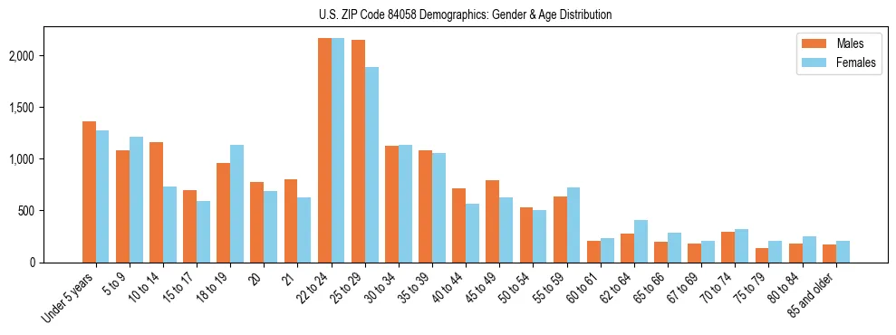 Bar chart showing the population distribution of US ZIP Code 84058 by age group and gender, based on 2023 ACS data.