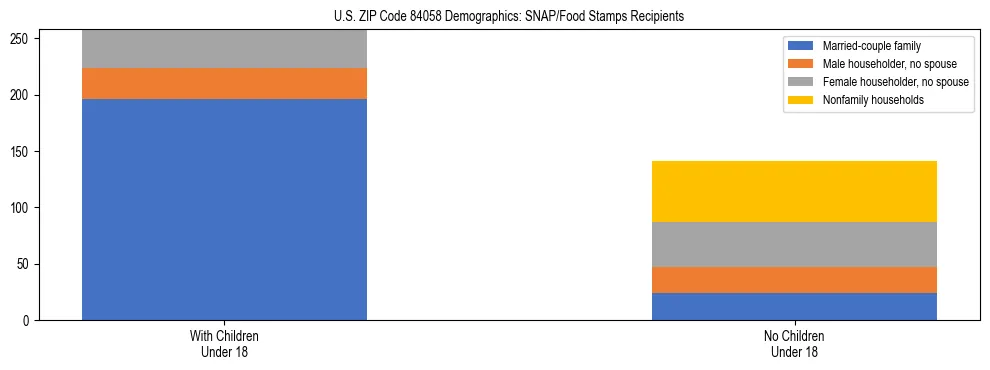 Stacked bar chart showing SNAP/Food Stamps recipient household composition by presence of children under 18 in US ZIP Code 84058, based on 2023 ACS data.