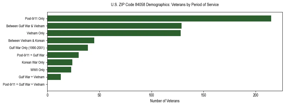 Horizontal bar chart showing veteran distribution by period of military service in US ZIP Code 84058, based on 2023 ACS data.
