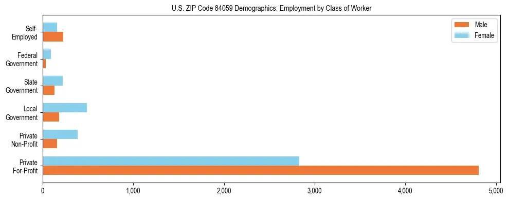 Horizontal bar chart showing employment distribution by class of worker and gender in US ZIP Code 84059, based on 2023 ACS data.