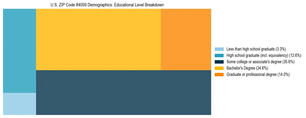 Treemap chart illustrating the educational attainment breakdown for population 25 years and over in US ZIP Code 84059.