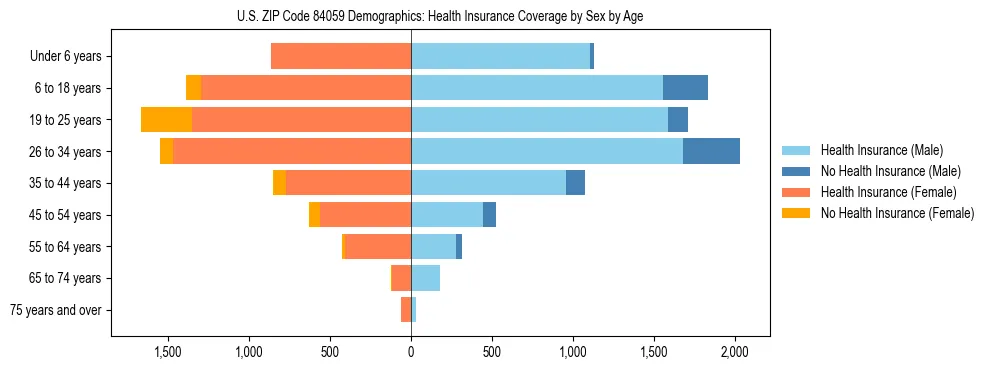 Pyramid chart showing health insurance coverage by age and sex in US ZIP Code 84059.