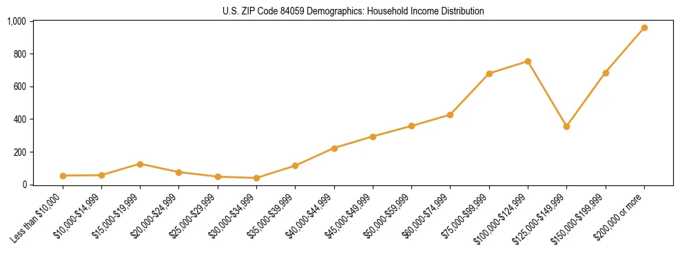 Horizontal bar chart showing household income distribution in US ZIP Code 84059.