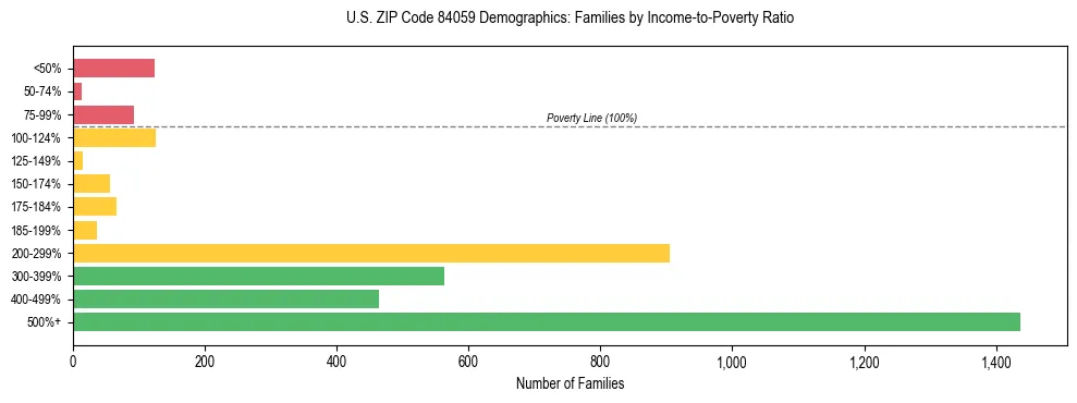 Horizontal bar chart showing family distribution by income-to-poverty ratio in US ZIP Code 84059, based on 2023 ACS data.