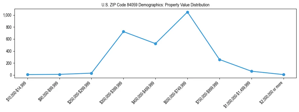 Line chart showing the distribution of property values for owner-occupied housing units in US ZIP Code 84059.
