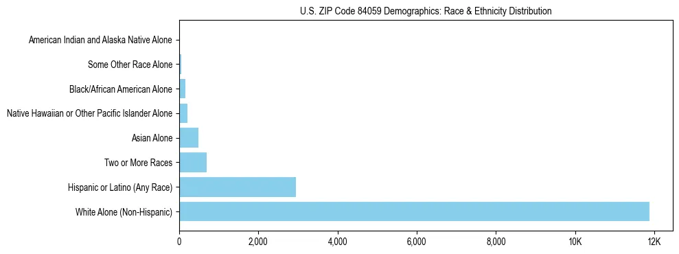 Race and Ethnicity Distribution Chart for US ZIP Code 84059