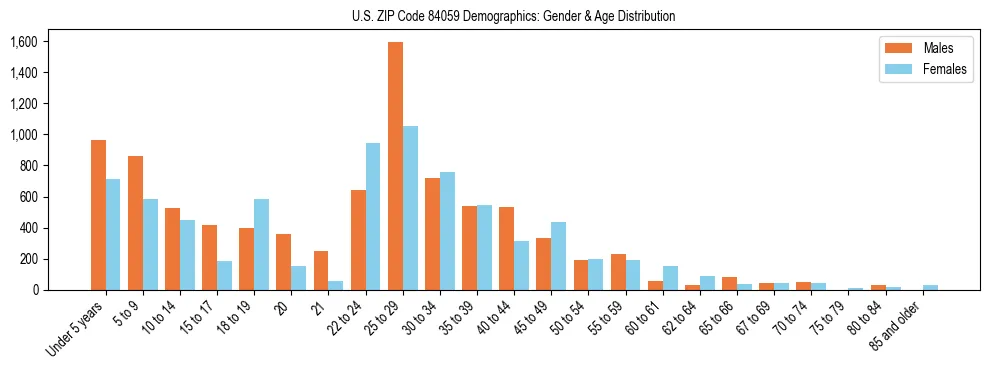 Bar chart showing the population distribution of US ZIP Code 84059 by age group and gender, based on 2023 ACS data.