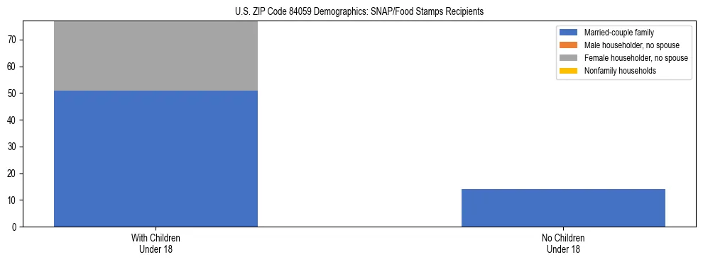 Stacked bar chart showing SNAP/Food Stamps recipient household composition by presence of children under 18 in US ZIP Code 84059, based on 2023 ACS data.