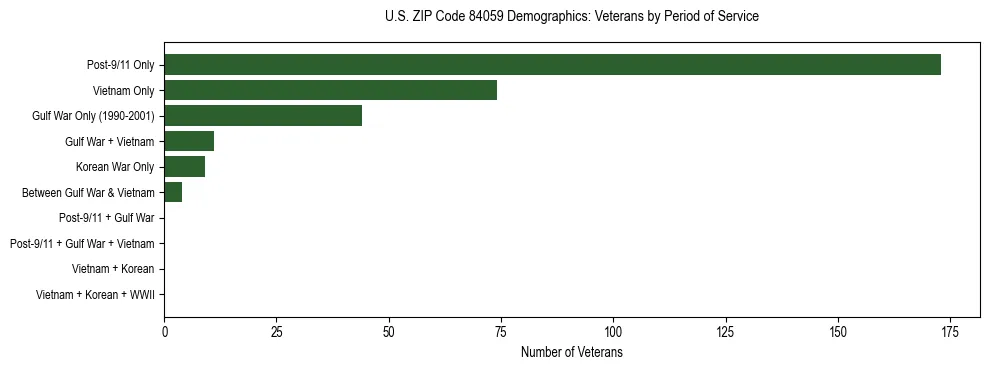 Horizontal bar chart showing veteran distribution by period of military service in US ZIP Code 84059, based on 2023 ACS data.