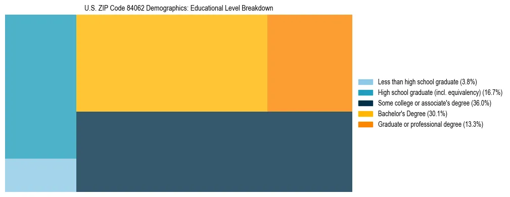 Treemap chart illustrating the educational attainment breakdown for population 25 years and over in US ZIP Code 84062.