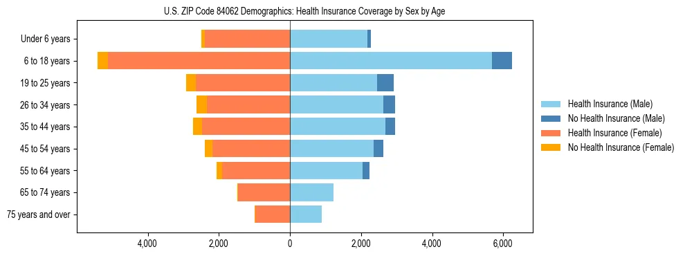 Pyramid chart showing health insurance coverage by age and sex in US ZIP Code 84062.