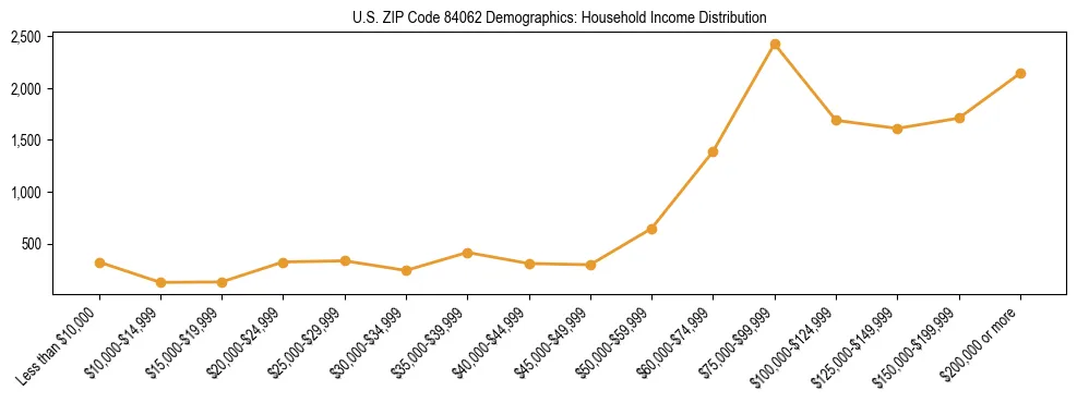 Horizontal bar chart showing household income distribution in US ZIP Code 84062.