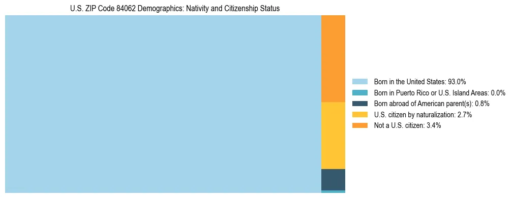 Treemap showing the population distribution by nativity and citizenship status in US ZIP Code 84062 based on U.S. Census data.