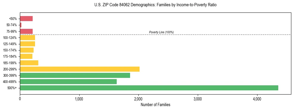 Horizontal bar chart showing family distribution by income-to-poverty ratio in US ZIP Code 84062, based on 2023 ACS data.