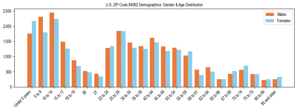 Bar chart showing the population distribution of US ZIP Code 84062 by age group and gender, based on 2023 ACS data.