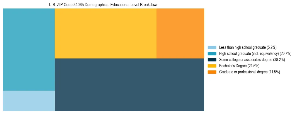Treemap chart illustrating the educational attainment breakdown for population 25 years and over in US ZIP Code 84065.