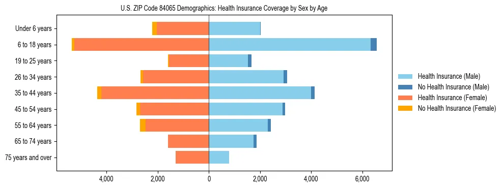Pyramid chart showing health insurance coverage by age and sex in US ZIP Code 84065.