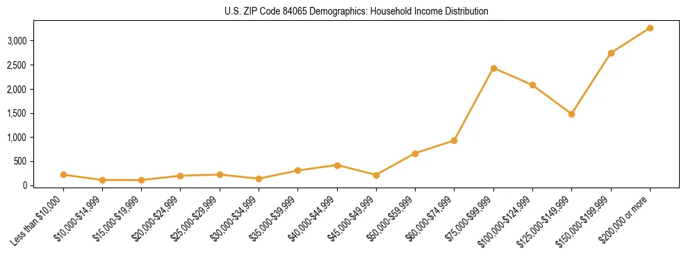 Horizontal bar chart showing household income distribution in US ZIP Code 84065.
