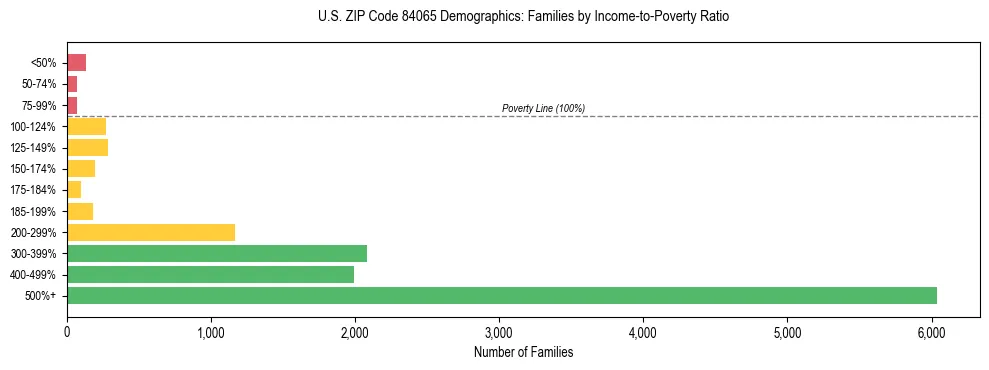 Horizontal bar chart showing family distribution by income-to-poverty ratio in US ZIP Code 84065, based on 2023 ACS data.