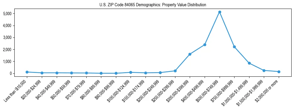 Line chart showing the distribution of property values for owner-occupied housing units in US ZIP Code 84065.