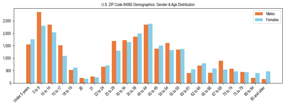 Bar chart showing the population distribution of US ZIP Code 84065 by age group and gender, based on 2023 ACS data.