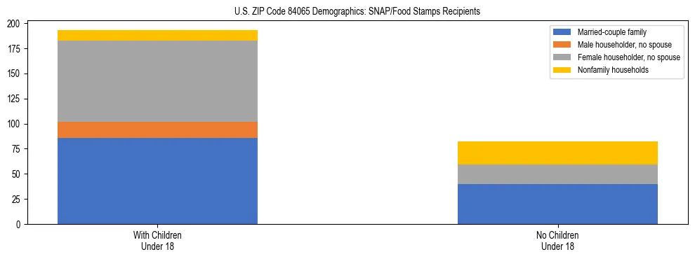 Stacked bar chart showing SNAP/Food Stamps recipient household composition by presence of children under 18 in US ZIP Code 84065, based on 2023 ACS data.