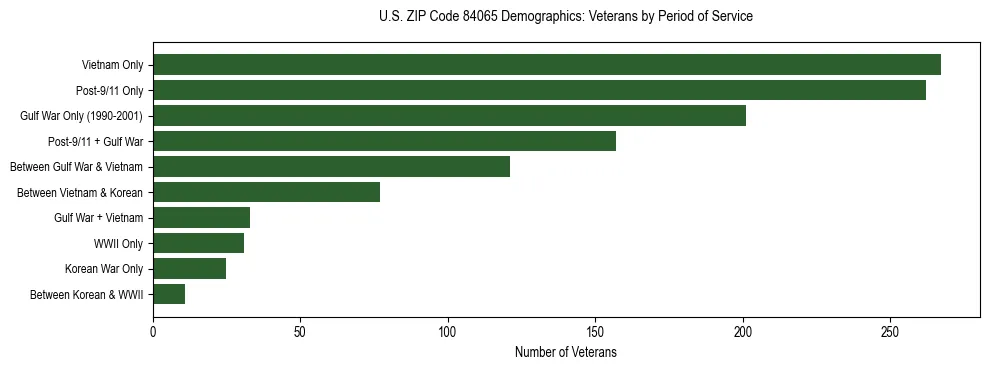 Horizontal bar chart showing veteran distribution by period of military service in US ZIP Code 84065, based on 2023 ACS data.