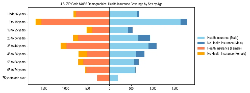 Pyramid chart showing health insurance coverage by age and sex in US ZIP Code 84066.
