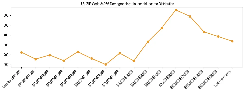 Horizontal bar chart showing household income distribution in US ZIP Code 84066.