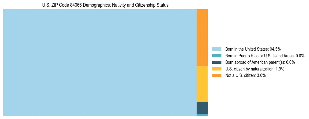 Treemap showing the population distribution by nativity and citizenship status in US ZIP Code 84066 based on U.S. Census data.