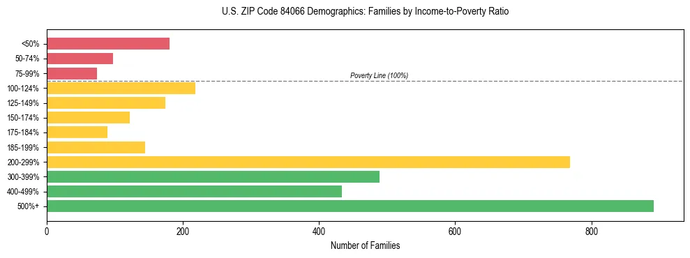 Horizontal bar chart showing family distribution by income-to-poverty ratio in US ZIP Code 84066, based on 2023 ACS data.