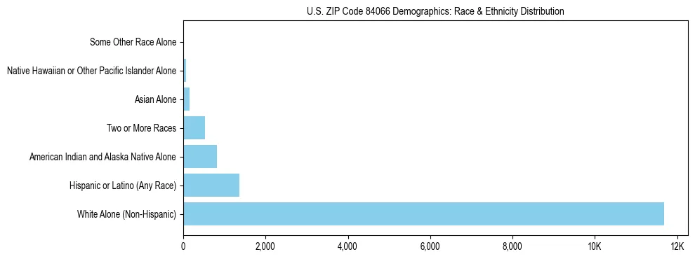 Race and Ethnicity Distribution Chart for US ZIP Code 84066