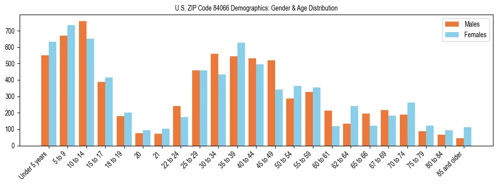 Bar chart showing the population distribution of US ZIP Code 84066 by age group and gender, based on 2023 ACS data.