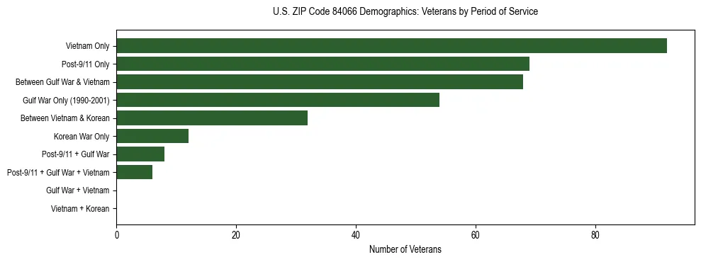 Horizontal bar chart showing veteran distribution by period of military service in US ZIP Code 84066, based on 2023 ACS data.