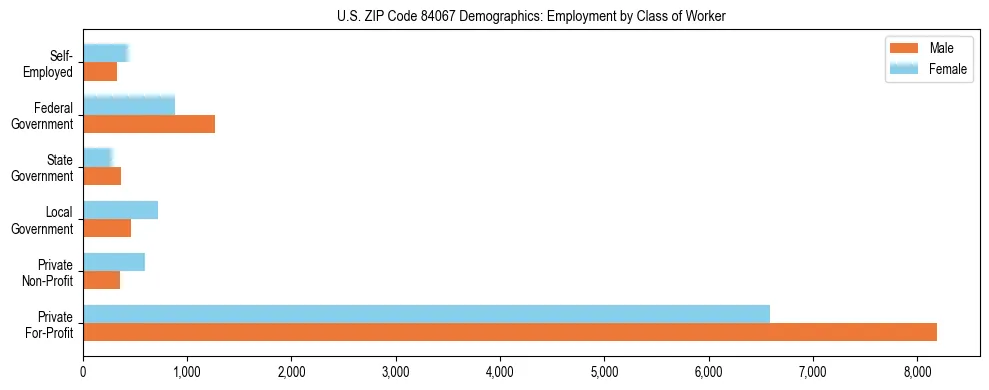 Horizontal bar chart showing employment distribution by class of worker and gender in US ZIP Code 84067, based on 2023 ACS data.