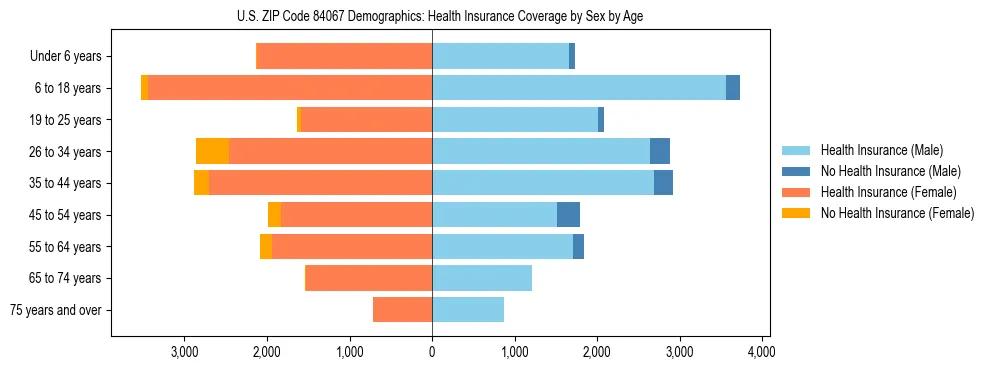 Pyramid chart showing health insurance coverage by age and sex in US ZIP Code 84067.