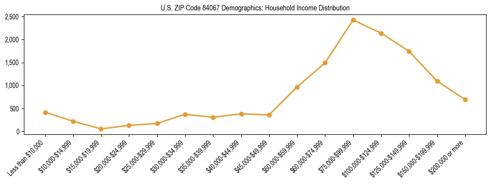 Horizontal bar chart showing household income distribution in US ZIP Code 84067.