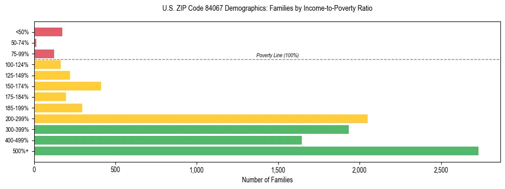 Horizontal bar chart showing family distribution by income-to-poverty ratio in US ZIP Code 84067, based on 2023 ACS data.