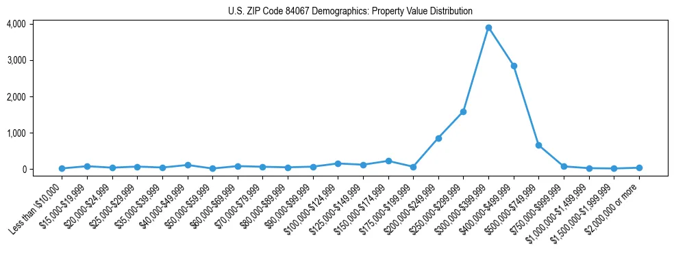 Line chart showing the distribution of property values for owner-occupied housing units in US ZIP Code 84067.