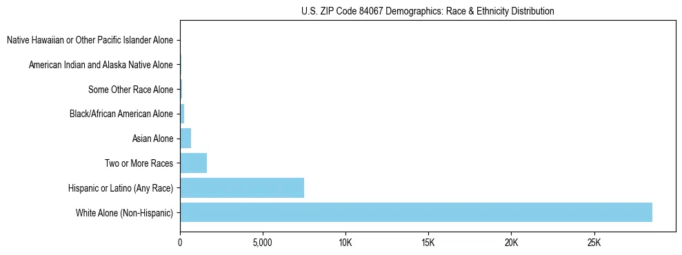 Race and Ethnicity Distribution Chart for US ZIP Code 84067