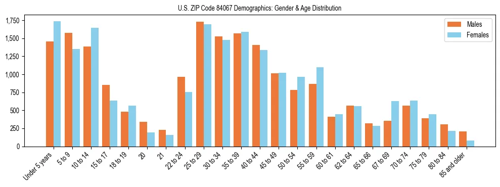 Bar chart showing the population distribution of US ZIP Code 84067 by age group and gender, based on 2023 ACS data.